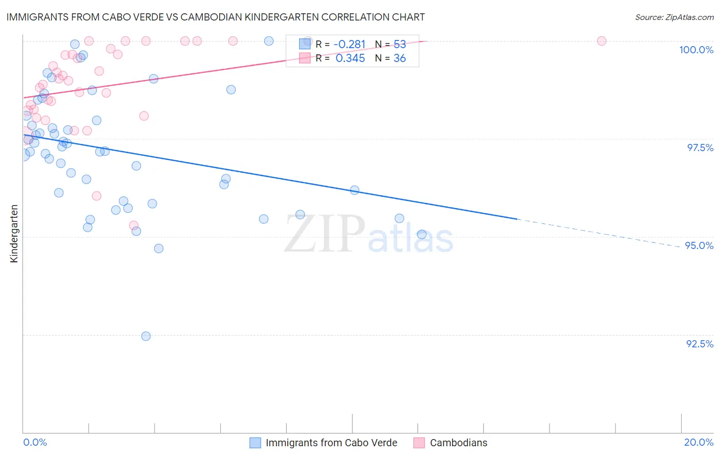 Immigrants from Cabo Verde vs Cambodian Kindergarten
