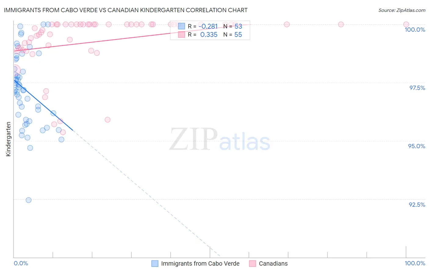 Immigrants from Cabo Verde vs Canadian Kindergarten