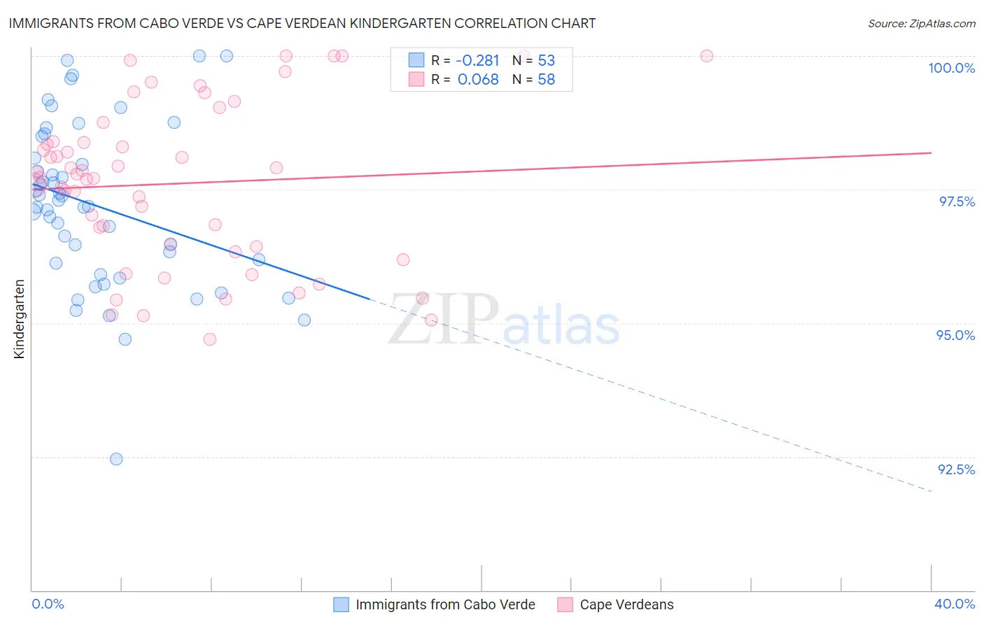 Immigrants from Cabo Verde vs Cape Verdean Kindergarten