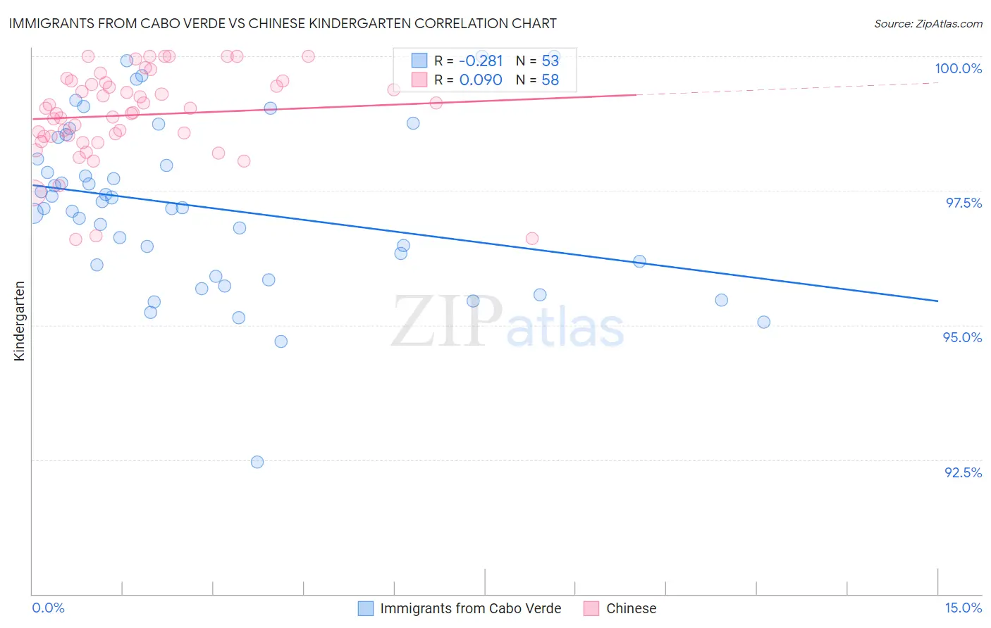 Immigrants from Cabo Verde vs Chinese Kindergarten