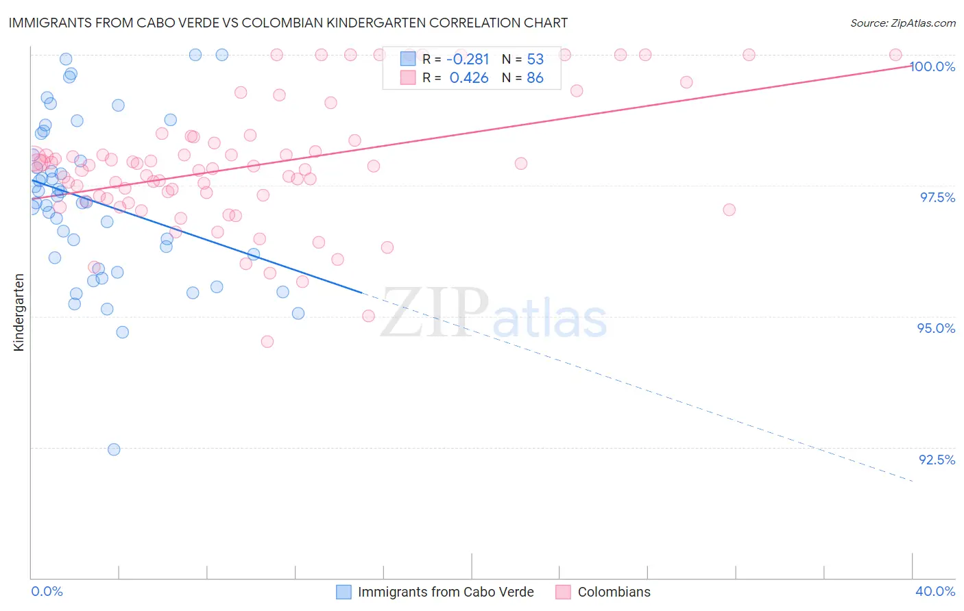 Immigrants from Cabo Verde vs Colombian Kindergarten