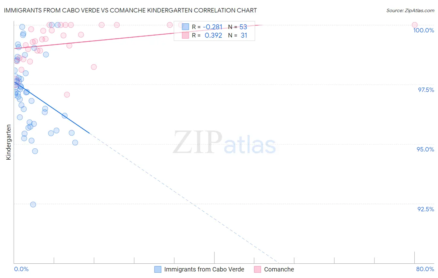 Immigrants from Cabo Verde vs Comanche Kindergarten