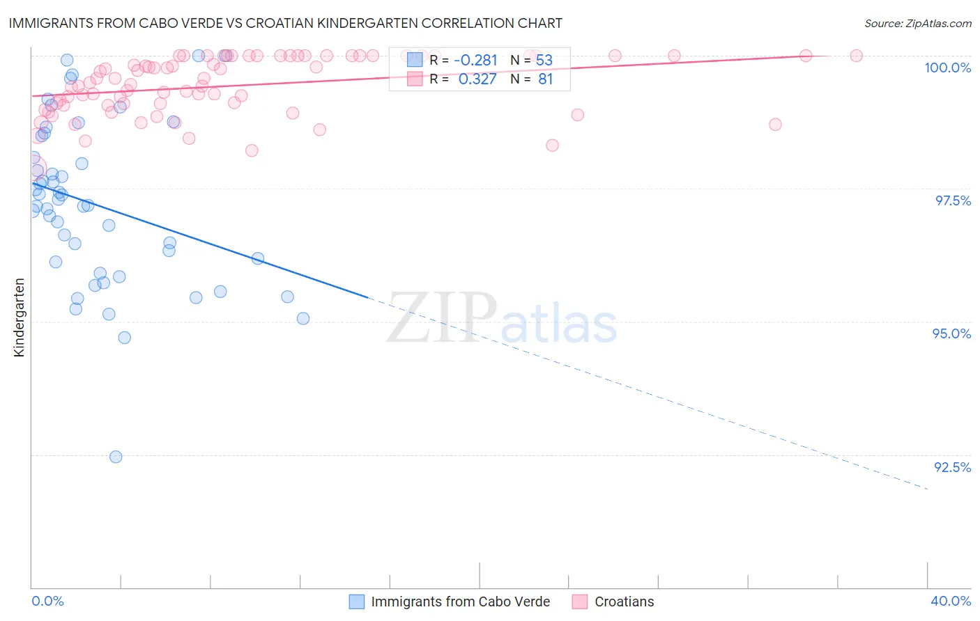 Immigrants from Cabo Verde vs Croatian Kindergarten