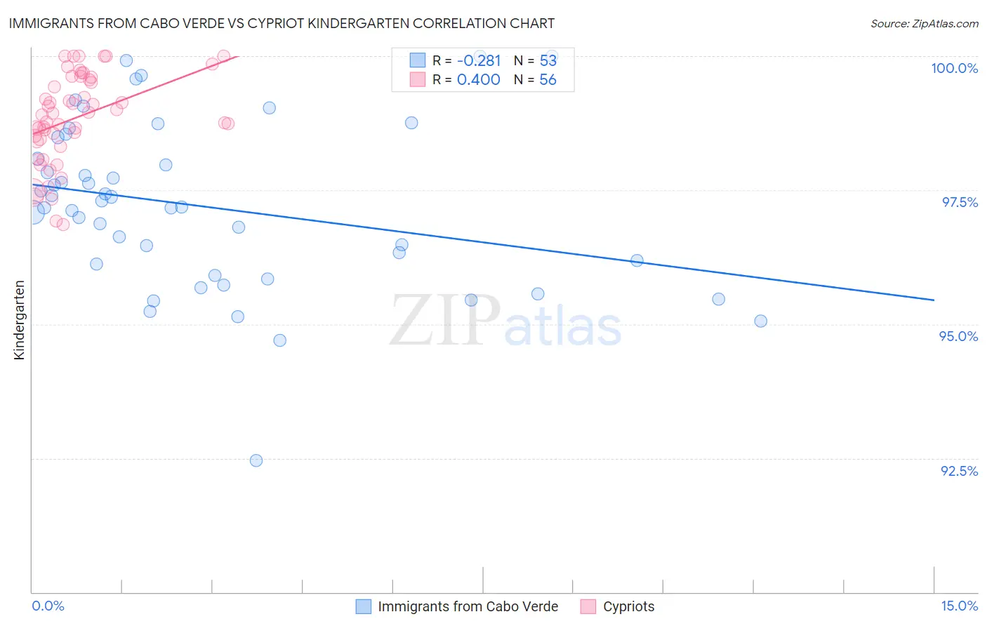 Immigrants from Cabo Verde vs Cypriot Kindergarten