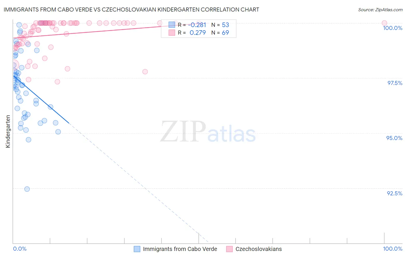 Immigrants from Cabo Verde vs Czechoslovakian Kindergarten