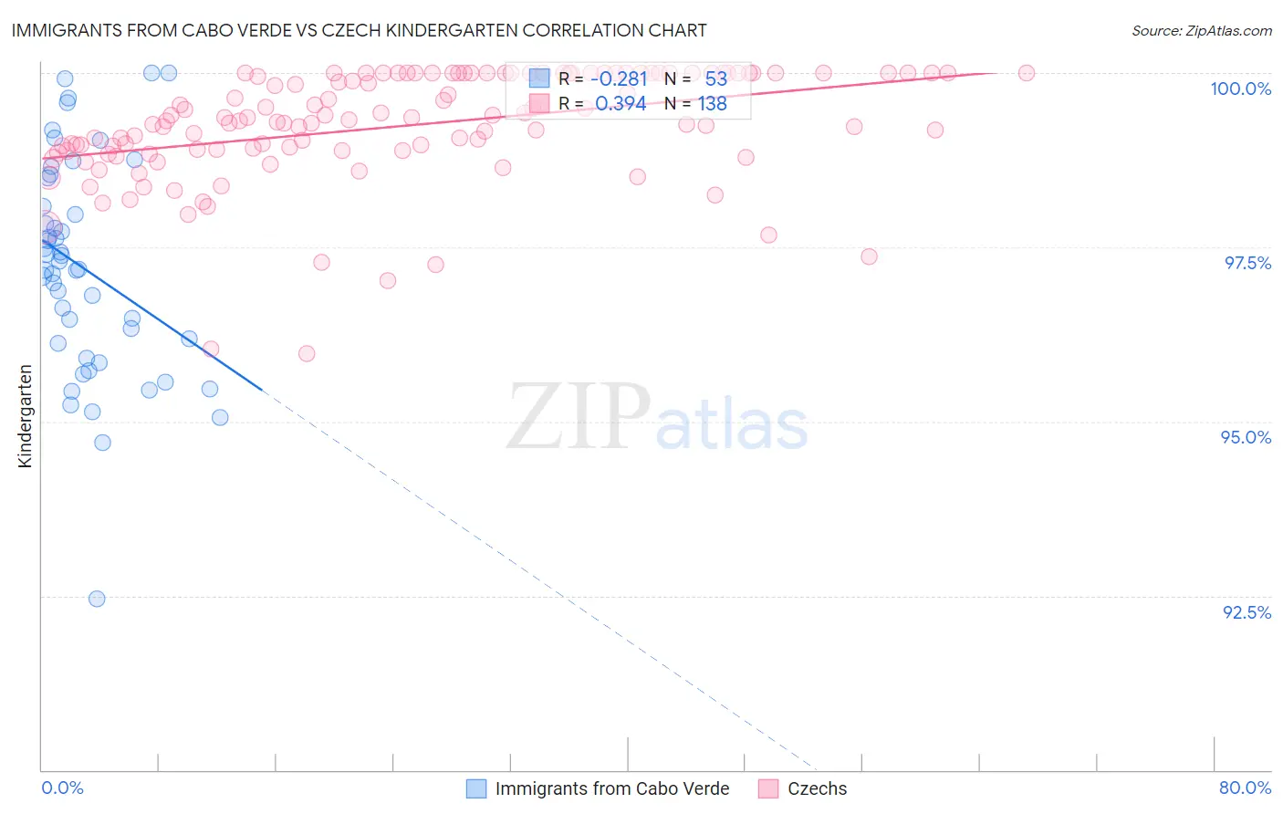 Immigrants from Cabo Verde vs Czech Kindergarten