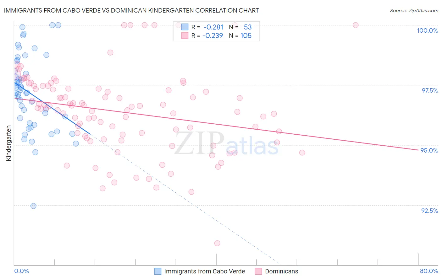 Immigrants from Cabo Verde vs Dominican Kindergarten
