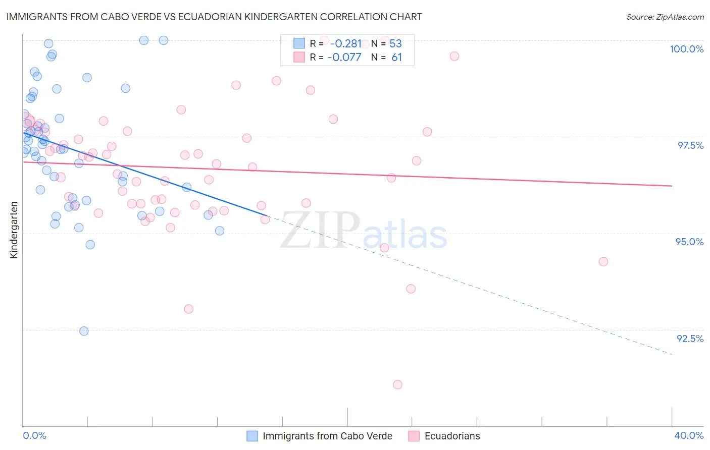 Immigrants from Cabo Verde vs Ecuadorian Kindergarten
