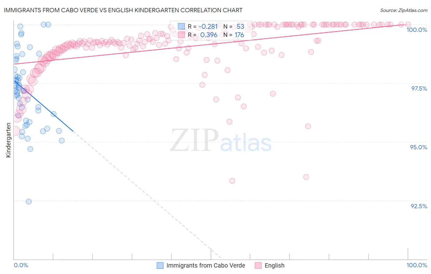 Immigrants from Cabo Verde vs English Kindergarten