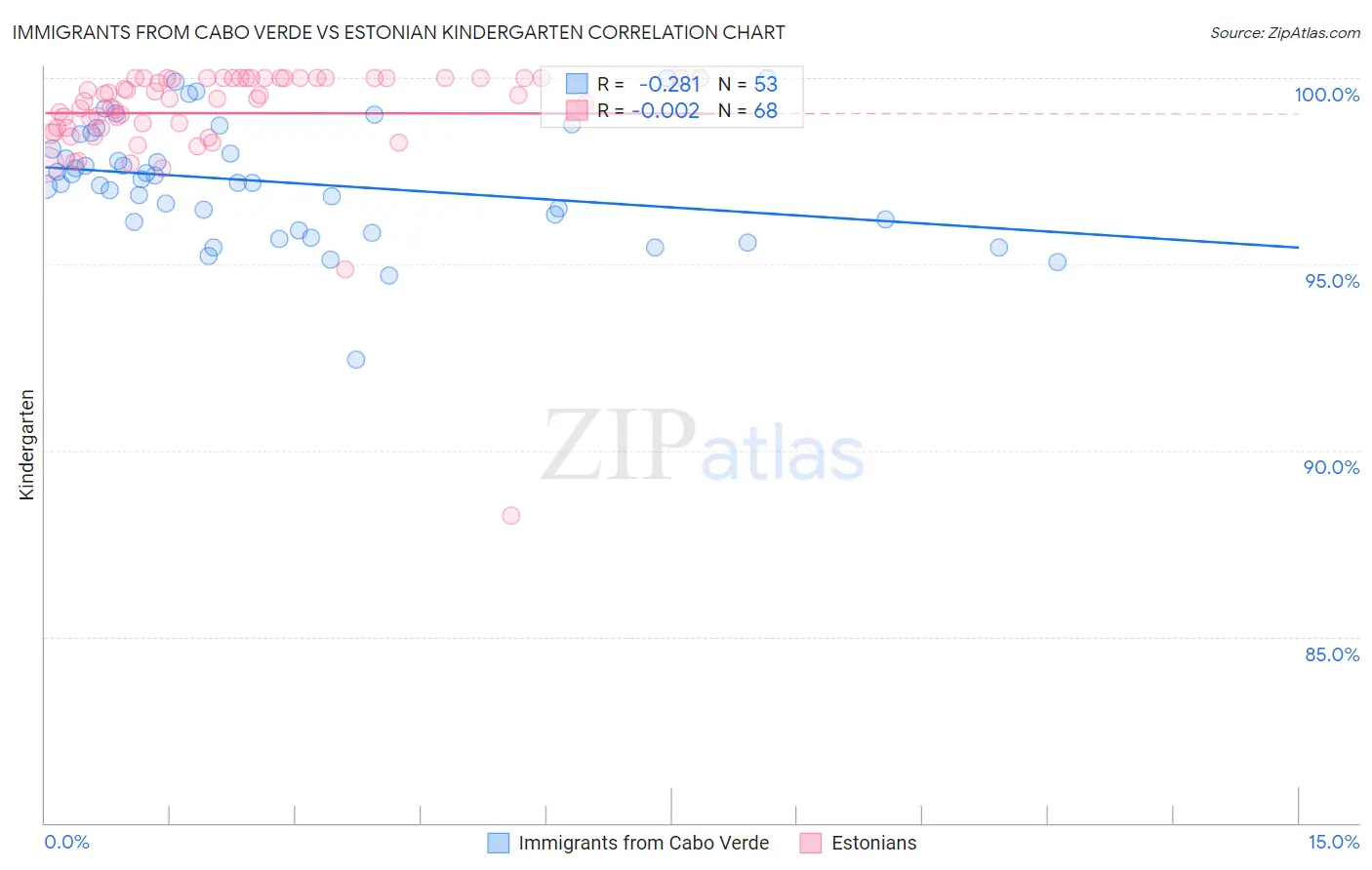 Immigrants from Cabo Verde vs Estonian Kindergarten