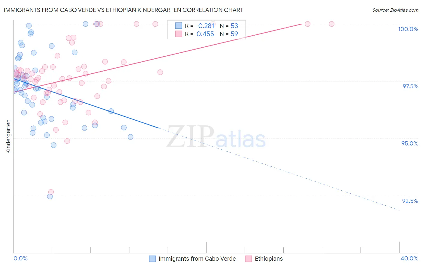 Immigrants from Cabo Verde vs Ethiopian Kindergarten