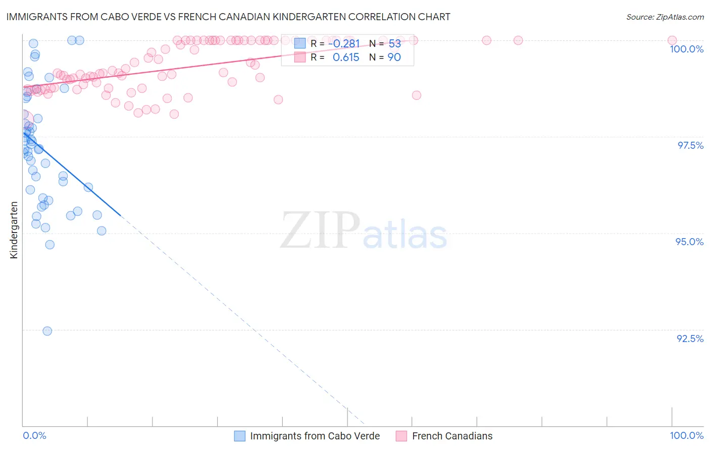 Immigrants from Cabo Verde vs French Canadian Kindergarten