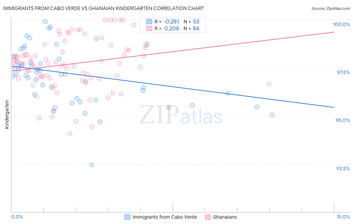 Immigrants from Cabo Verde vs Ghanaian Kindergarten