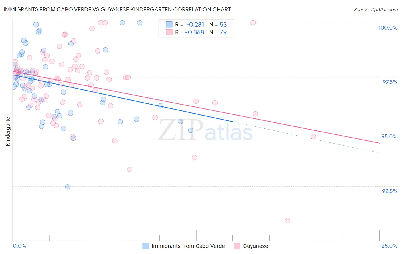 Immigrants from Cabo Verde vs Guyanese Kindergarten