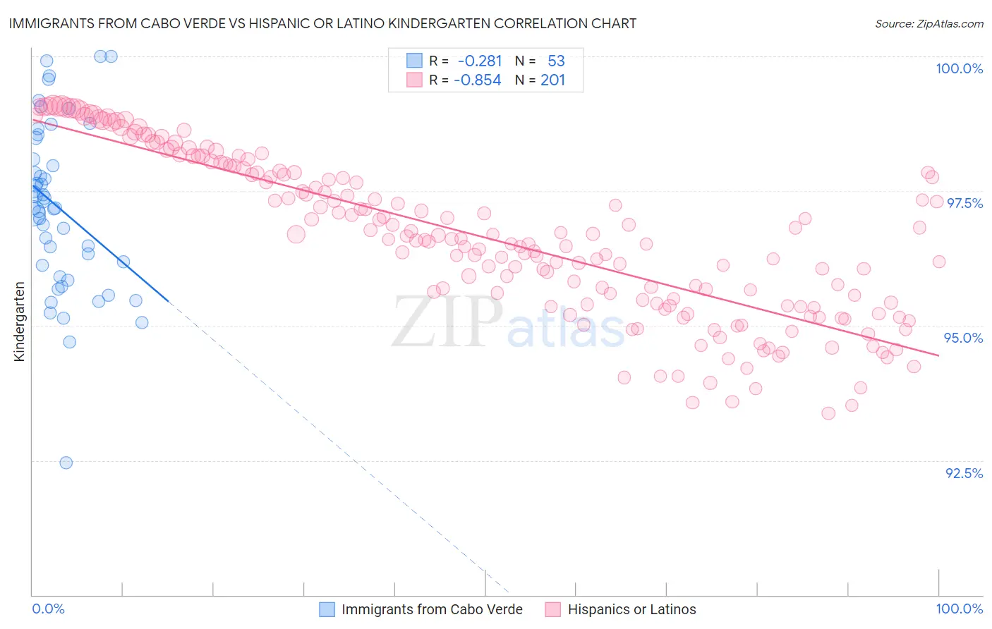 Immigrants from Cabo Verde vs Hispanic or Latino Kindergarten