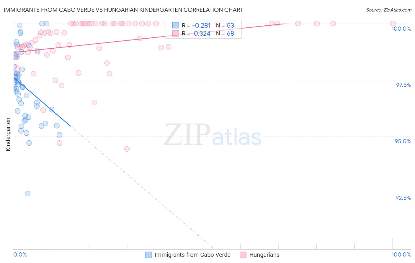 Immigrants from Cabo Verde vs Hungarian Kindergarten