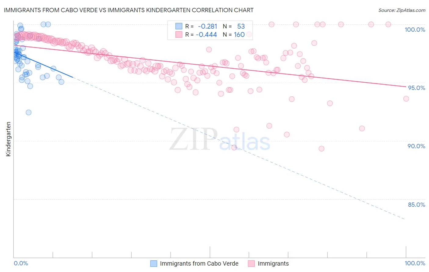 Immigrants from Cabo Verde vs Immigrants Kindergarten