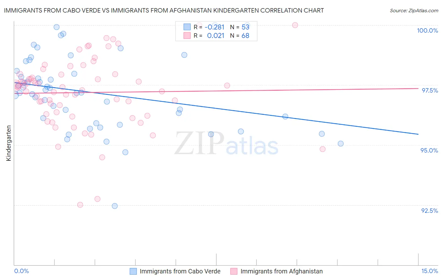 Immigrants from Cabo Verde vs Immigrants from Afghanistan Kindergarten