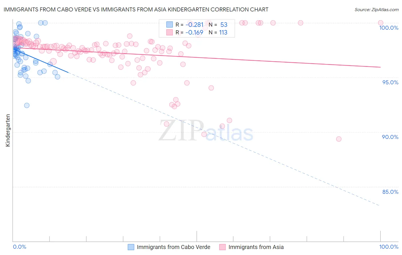 Immigrants from Cabo Verde vs Immigrants from Asia Kindergarten