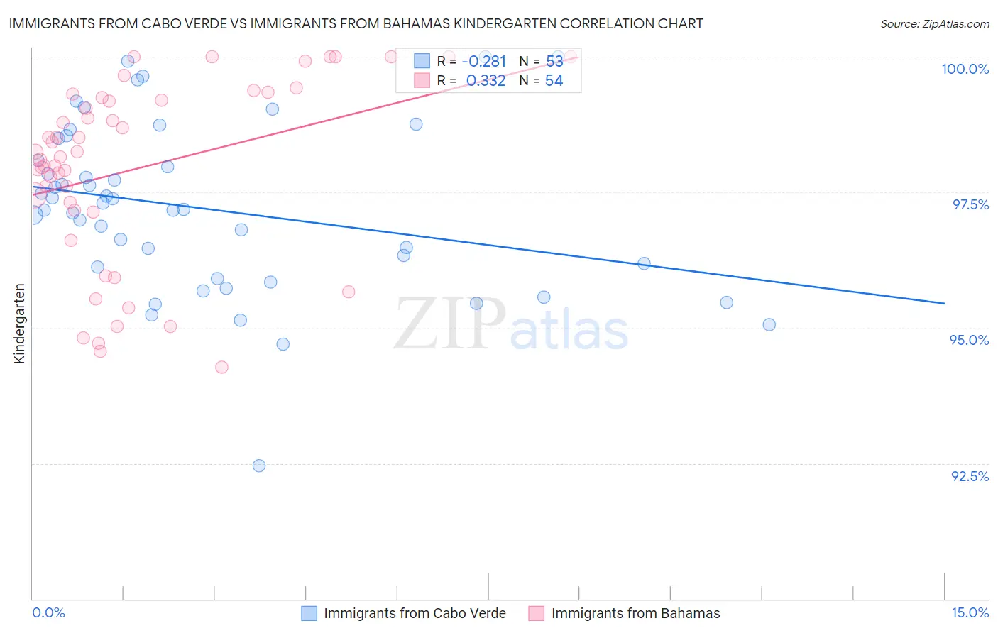 Immigrants from Cabo Verde vs Immigrants from Bahamas Kindergarten