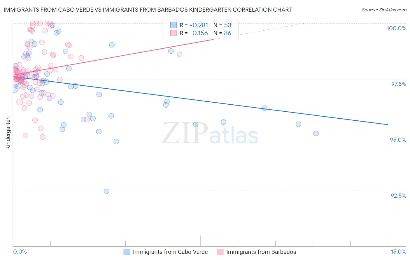 Immigrants from Cabo Verde vs Immigrants from Barbados Kindergarten