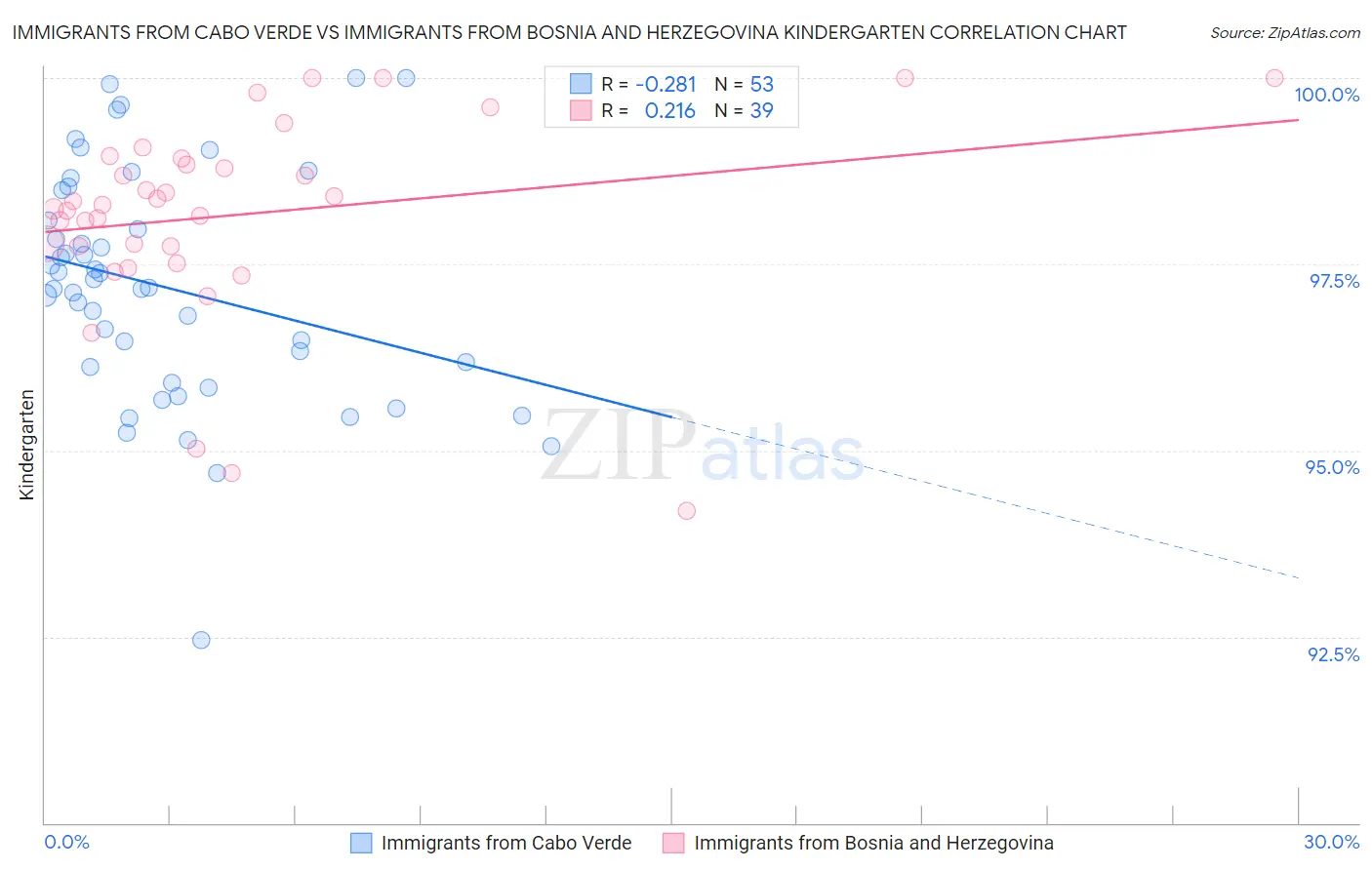 Immigrants from Cabo Verde vs Immigrants from Bosnia and Herzegovina Kindergarten