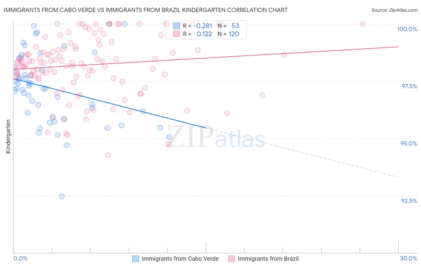 Immigrants from Cabo Verde vs Immigrants from Brazil Kindergarten