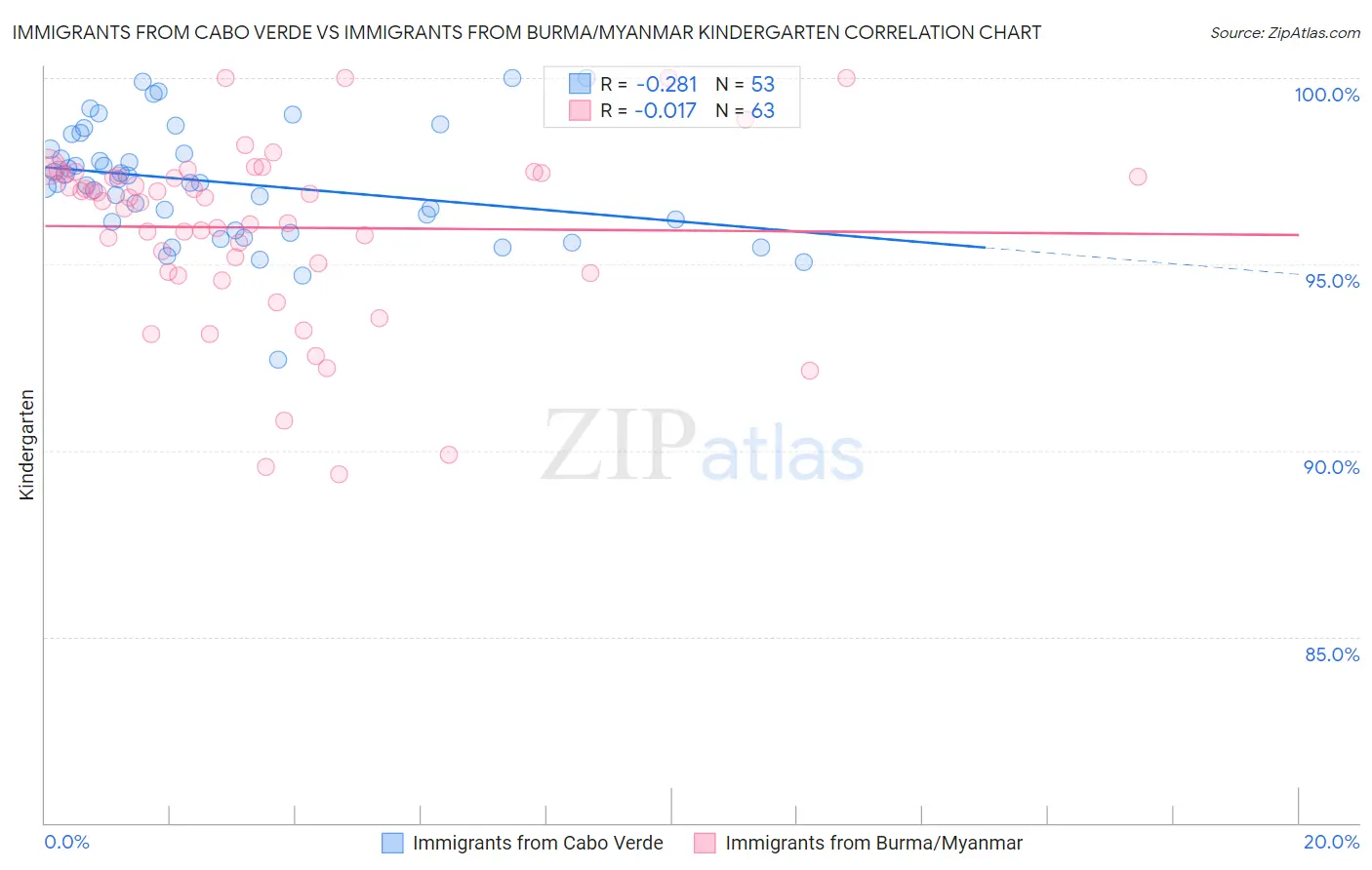 Immigrants from Cabo Verde vs Immigrants from Burma/Myanmar Kindergarten