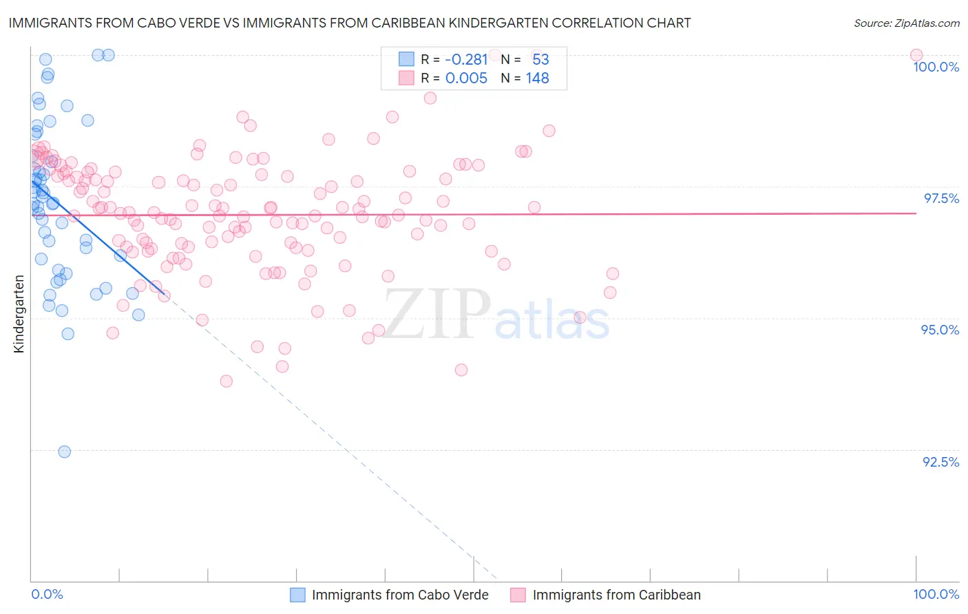 Immigrants from Cabo Verde vs Immigrants from Caribbean Kindergarten