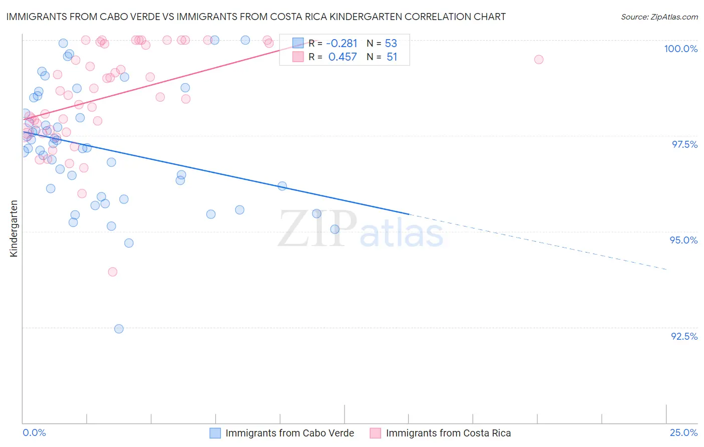 Immigrants from Cabo Verde vs Immigrants from Costa Rica Kindergarten