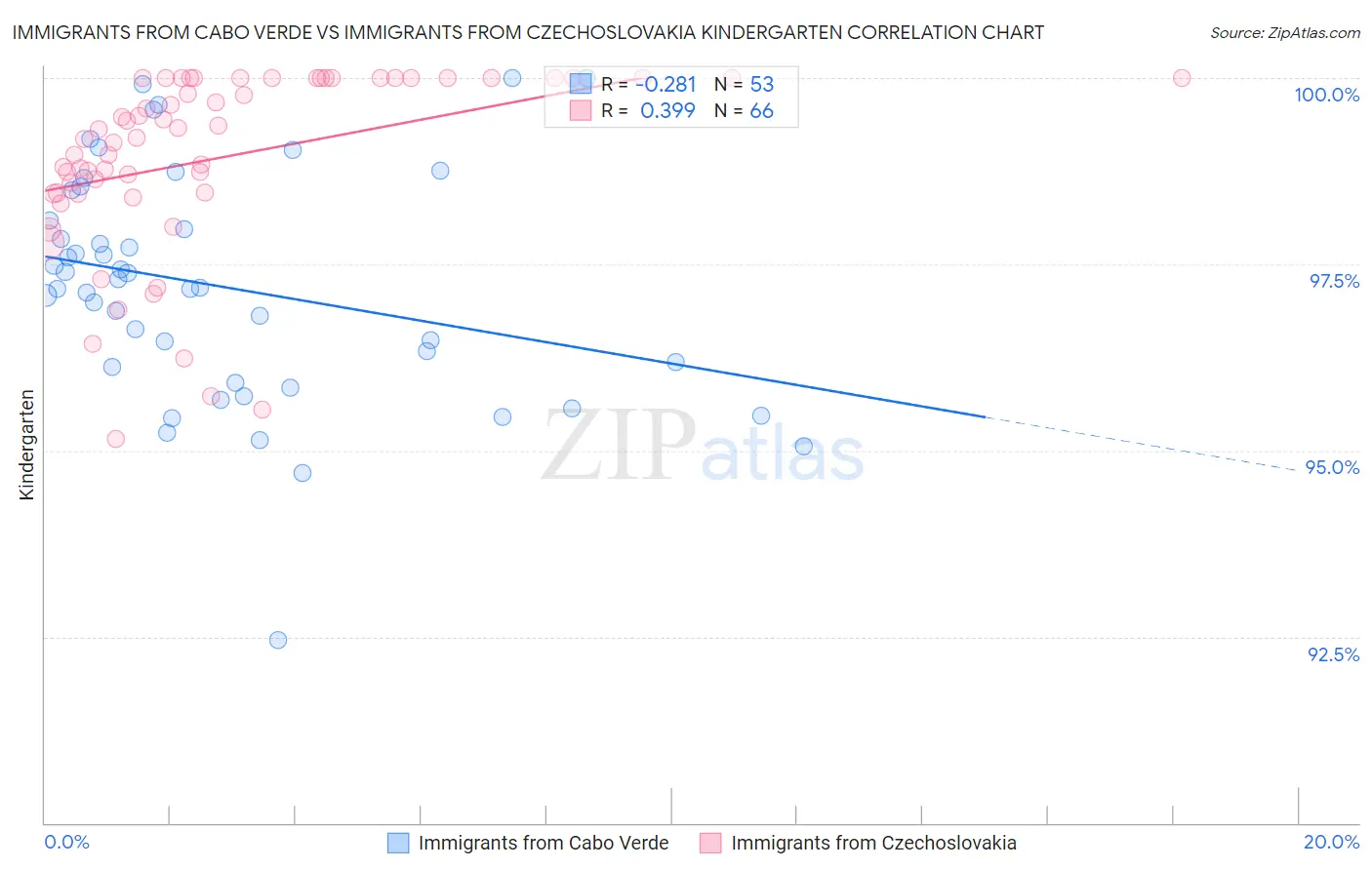 Immigrants from Cabo Verde vs Immigrants from Czechoslovakia Kindergarten