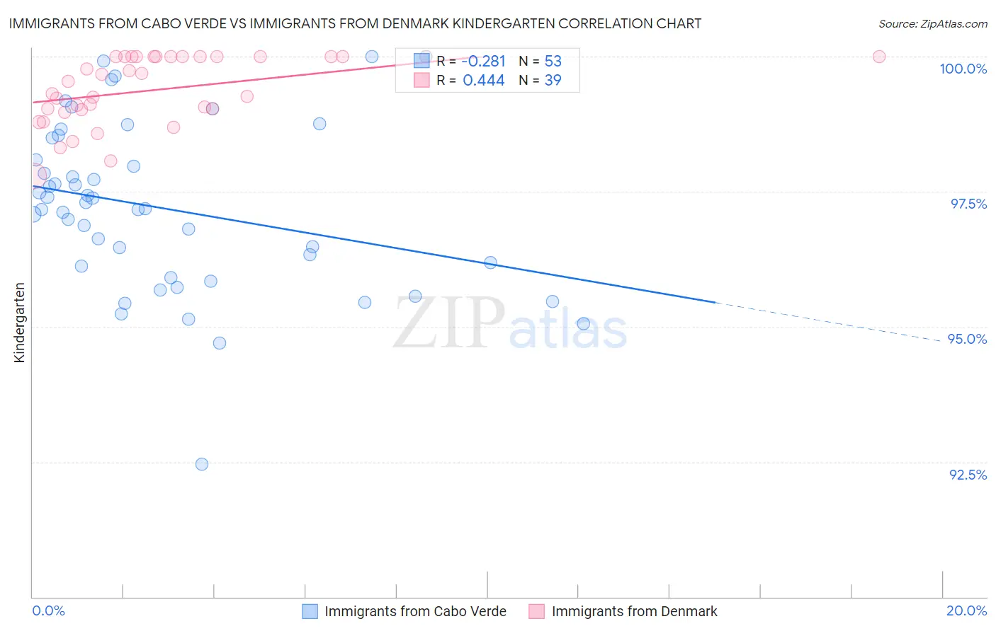 Immigrants from Cabo Verde vs Immigrants from Denmark Kindergarten