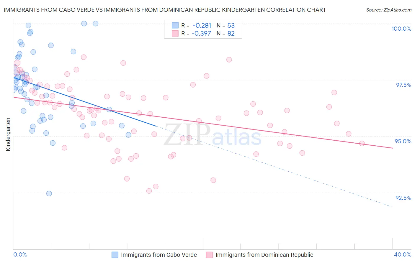 Immigrants from Cabo Verde vs Immigrants from Dominican Republic Kindergarten