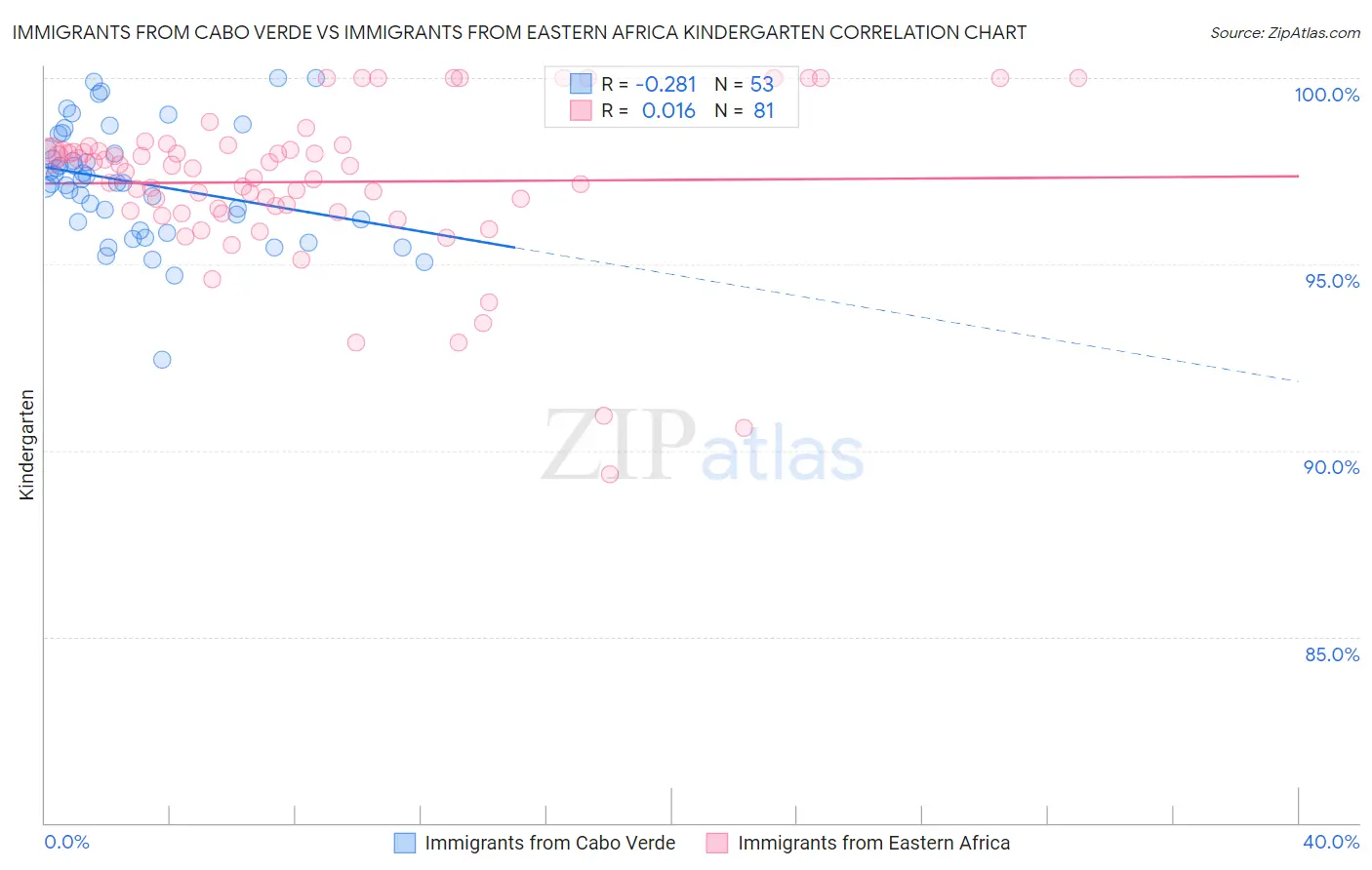 Immigrants from Cabo Verde vs Immigrants from Eastern Africa Kindergarten