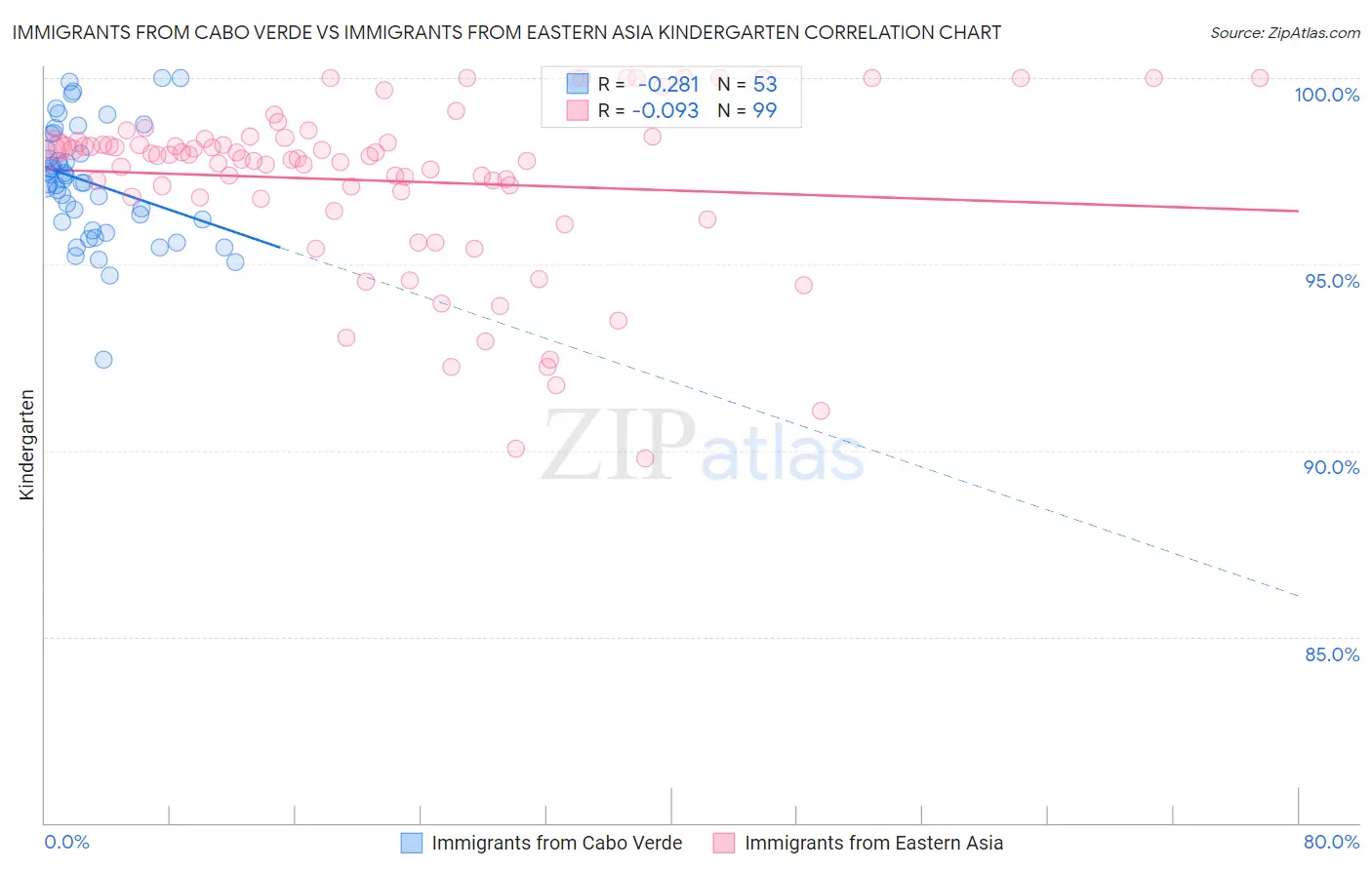 Immigrants from Cabo Verde vs Immigrants from Eastern Asia Kindergarten