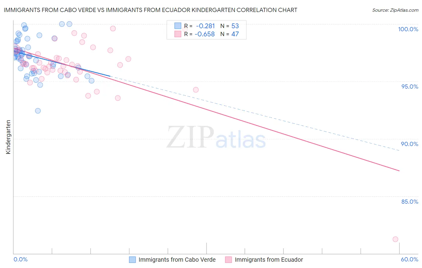 Immigrants from Cabo Verde vs Immigrants from Ecuador Kindergarten