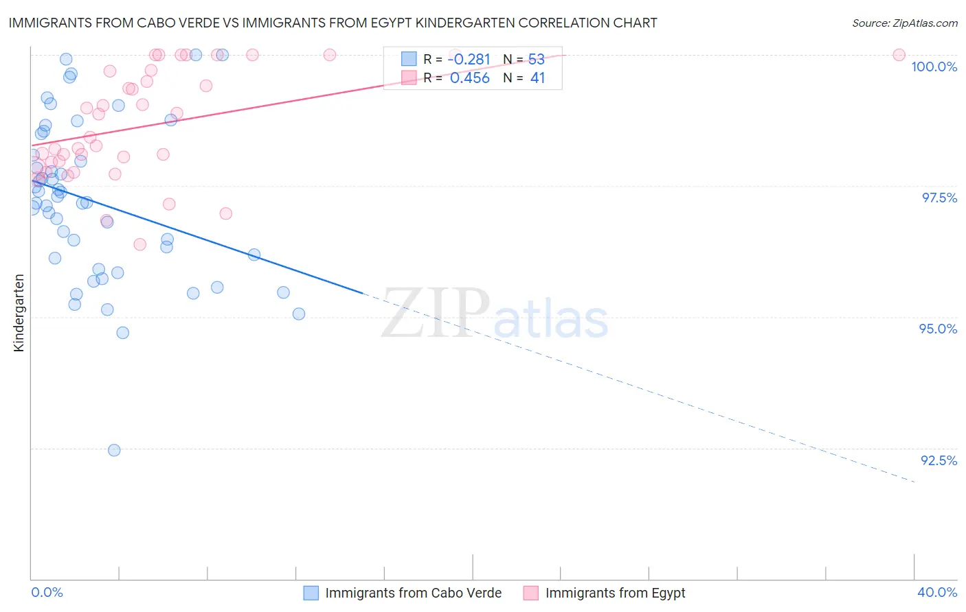 Immigrants from Cabo Verde vs Immigrants from Egypt Kindergarten