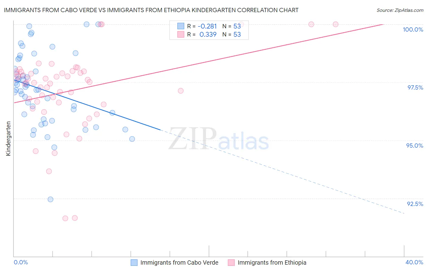 Immigrants from Cabo Verde vs Immigrants from Ethiopia Kindergarten