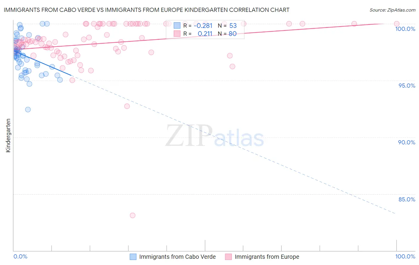 Immigrants from Cabo Verde vs Immigrants from Europe Kindergarten