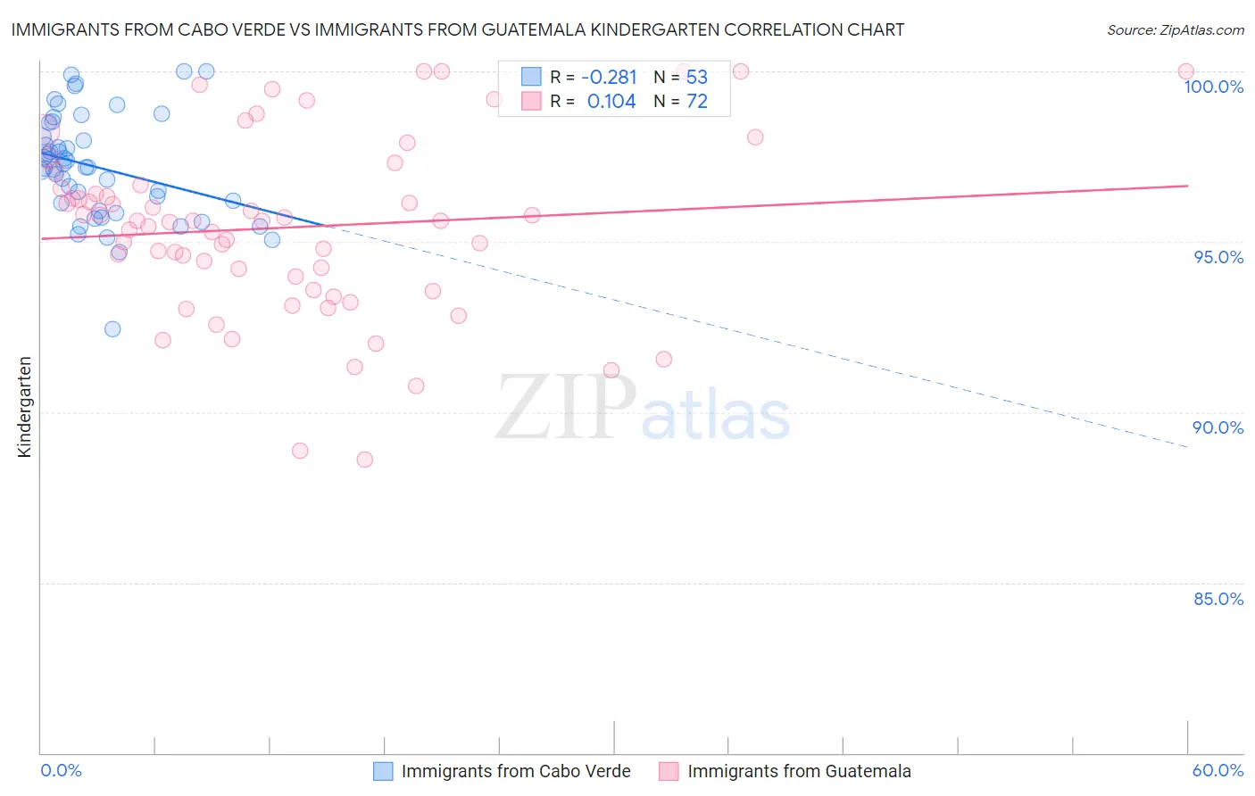 Immigrants from Cabo Verde vs Immigrants from Guatemala Kindergarten