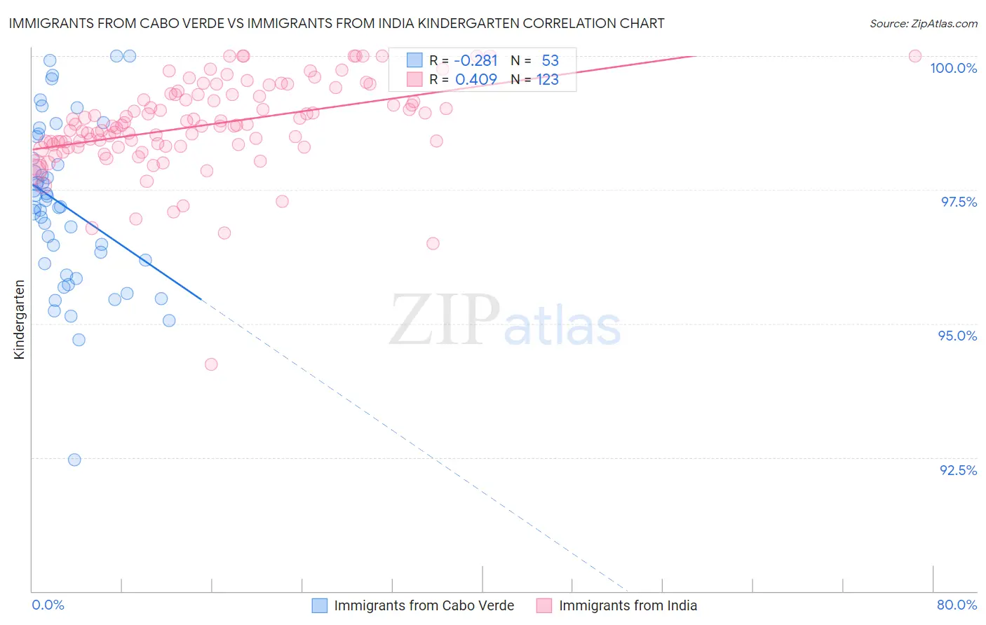 Immigrants from Cabo Verde vs Immigrants from India Kindergarten