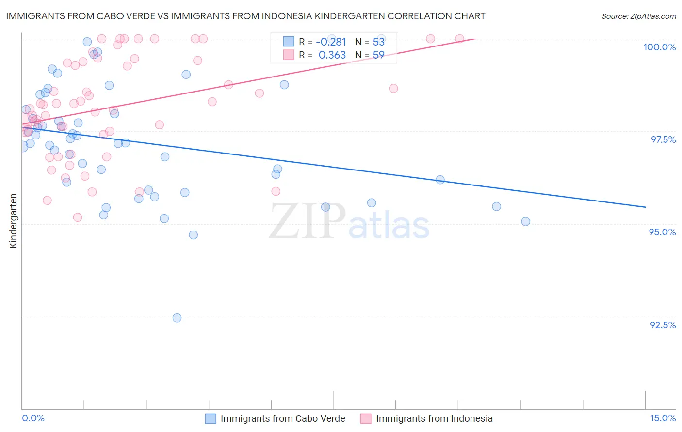 Immigrants from Cabo Verde vs Immigrants from Indonesia Kindergarten