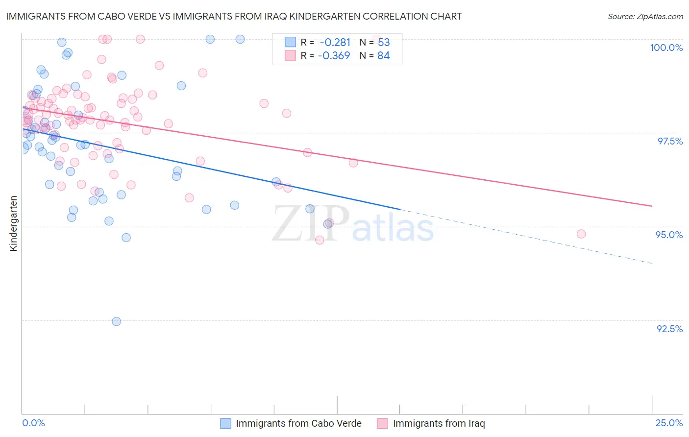 Immigrants from Cabo Verde vs Immigrants from Iraq Kindergarten