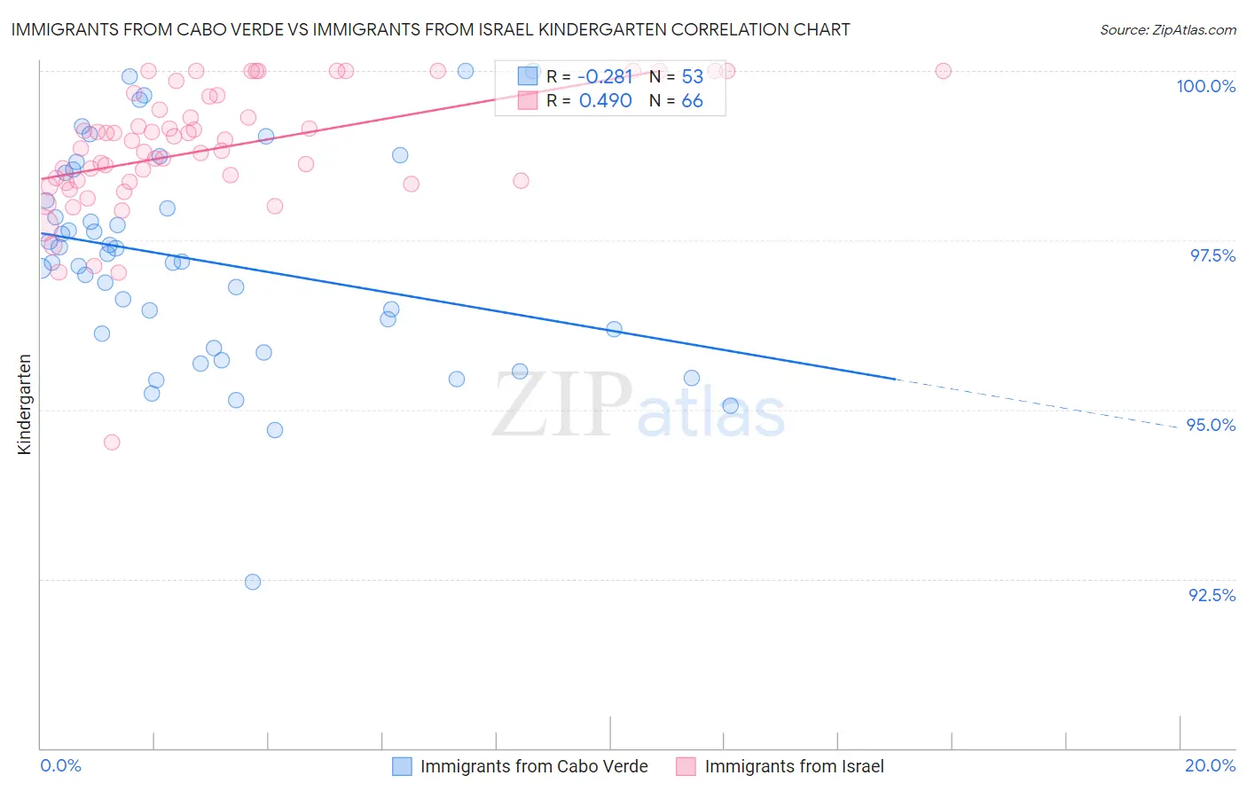 Immigrants from Cabo Verde vs Immigrants from Israel Kindergarten