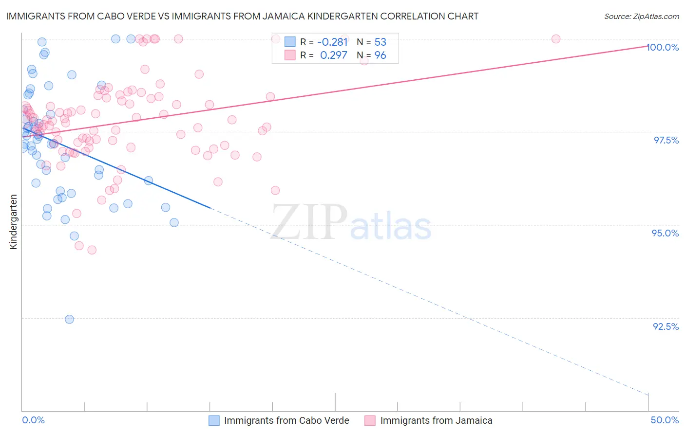 Immigrants from Cabo Verde vs Immigrants from Jamaica Kindergarten