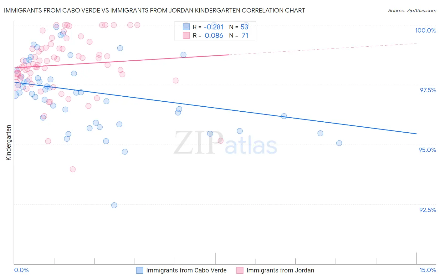 Immigrants from Cabo Verde vs Immigrants from Jordan Kindergarten