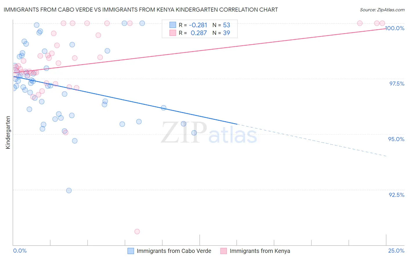 Immigrants from Cabo Verde vs Immigrants from Kenya Kindergarten