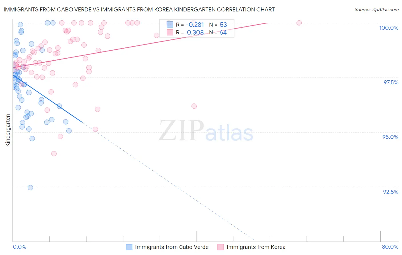 Immigrants from Cabo Verde vs Immigrants from Korea Kindergarten