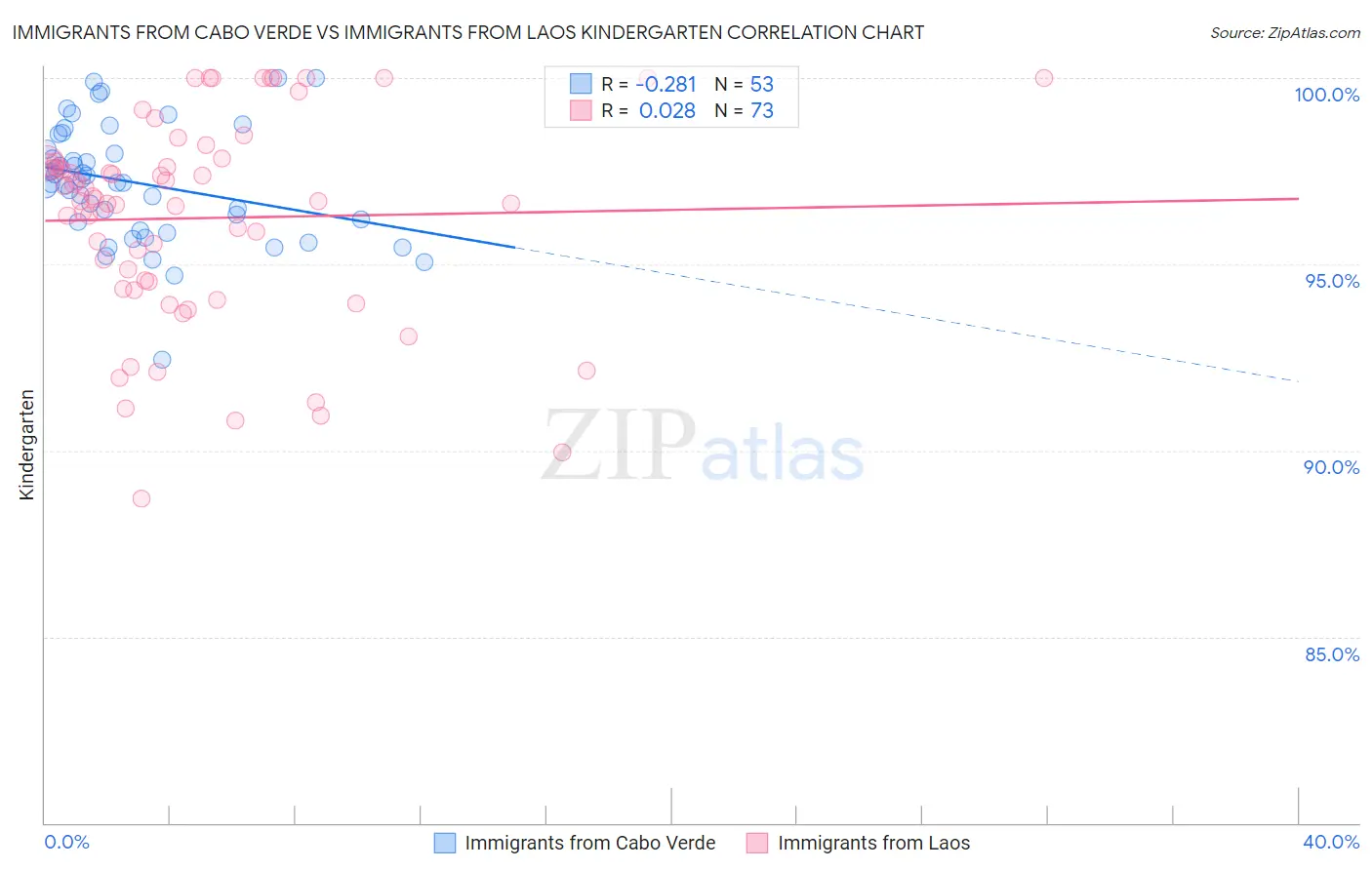 Immigrants from Cabo Verde vs Immigrants from Laos Kindergarten