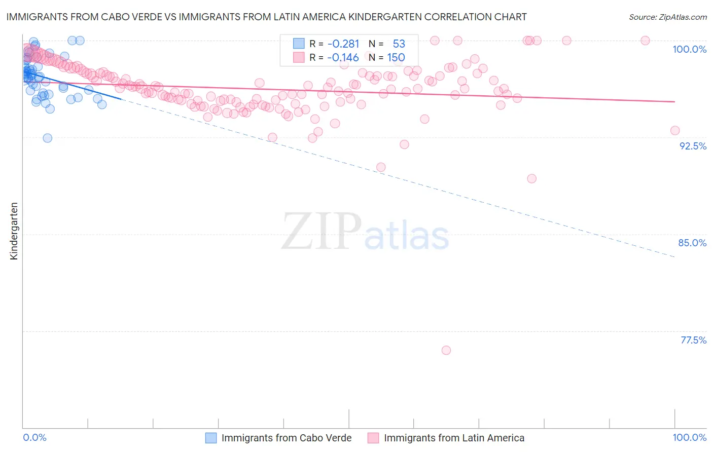 Immigrants from Cabo Verde vs Immigrants from Latin America Kindergarten